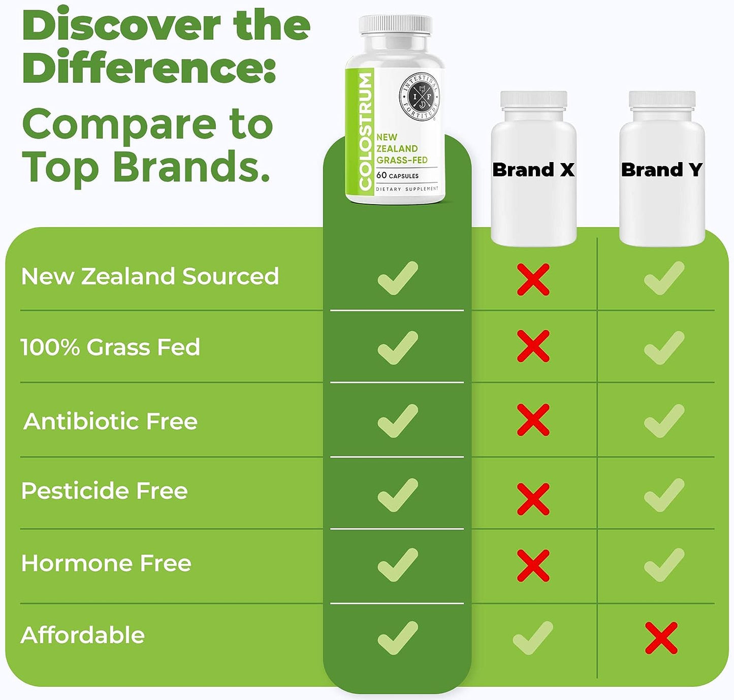 Intestinal Fortitude Grass Fed New Zealand Cows Colostrum Capsules, 500 mg 60 Capsules