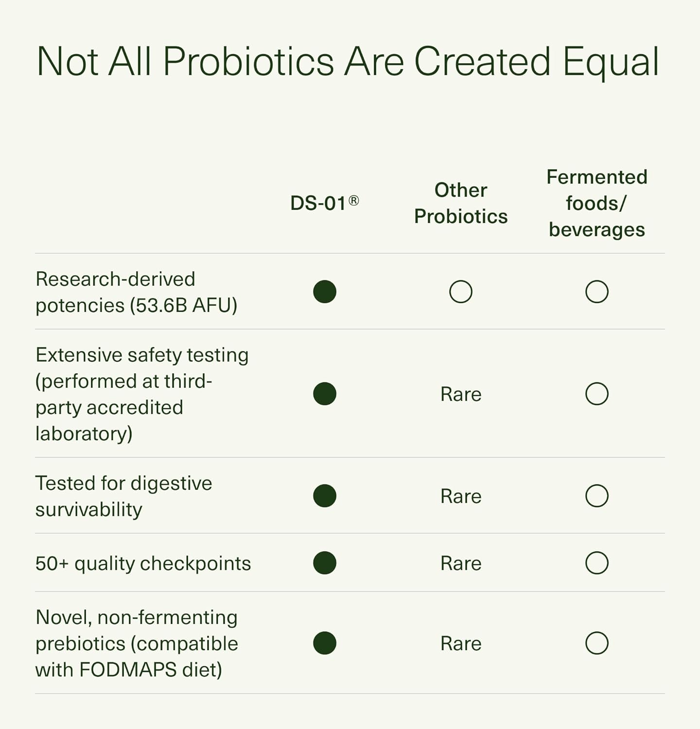 Seed DS-01 Daily Synbiotic - Prebiotic and Probiotic (60 Capsules)