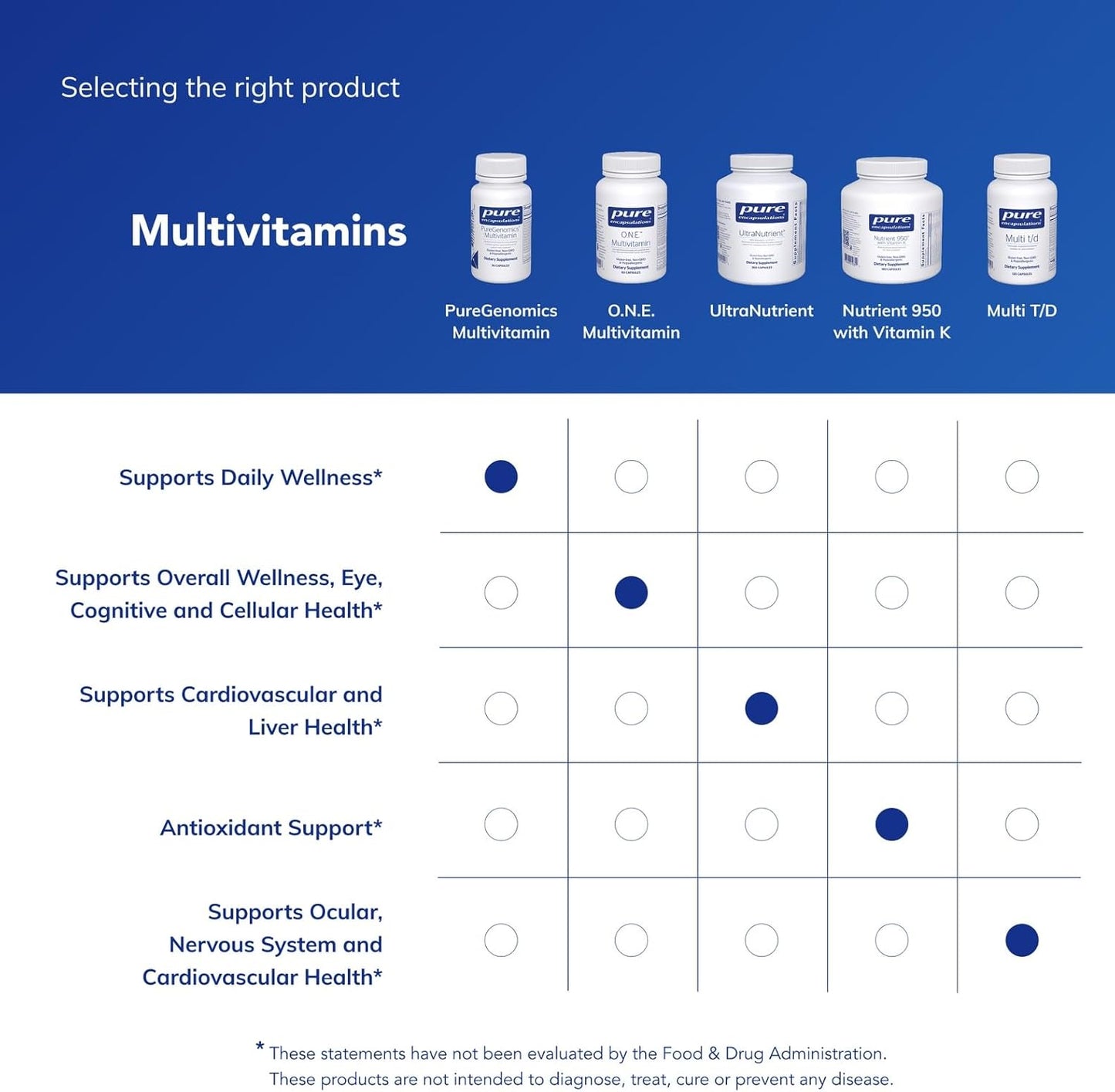 Pure Encapsulations PureGenomics Multivitamin - 30 Capsules