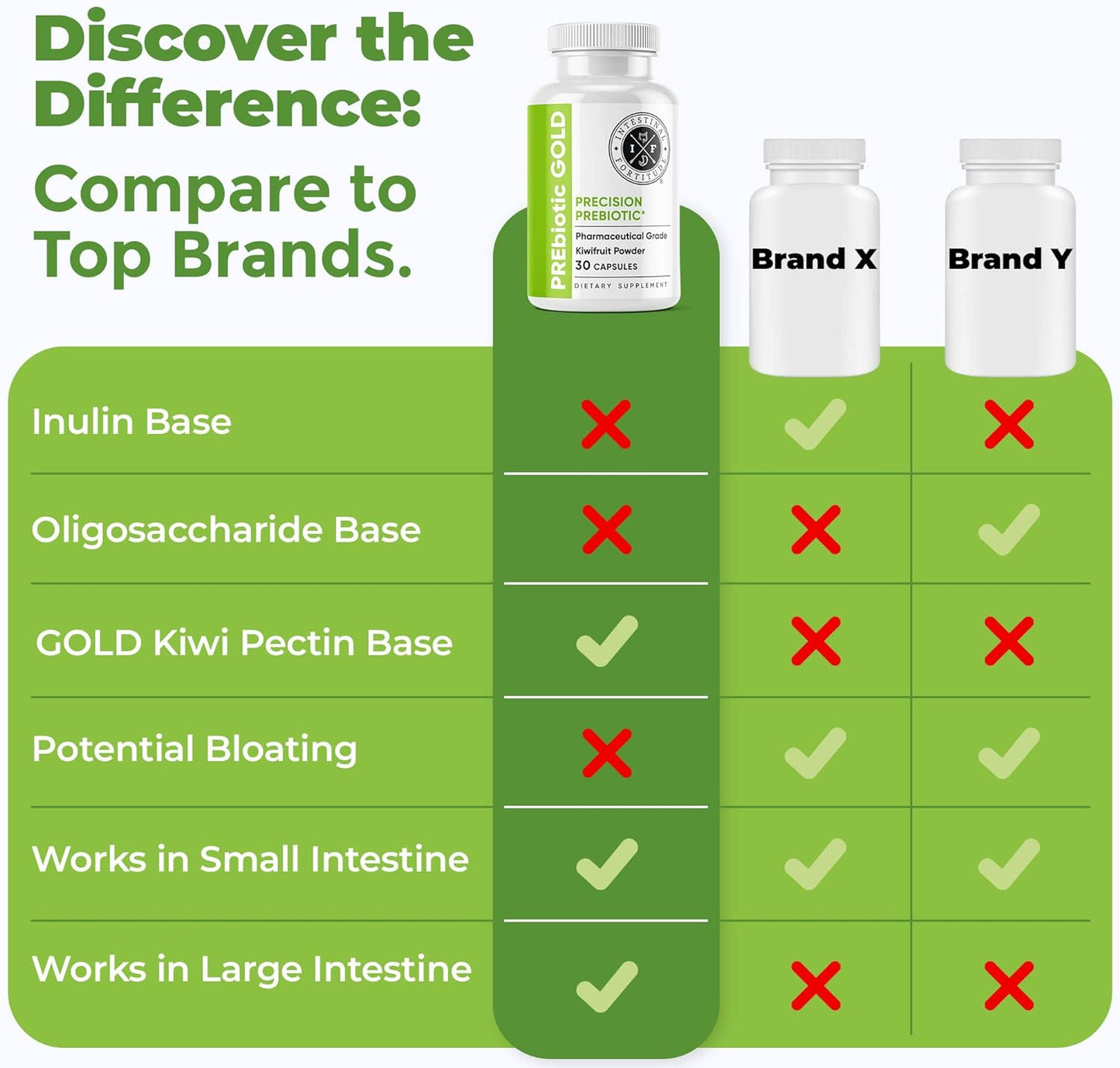 Intestinal Fortitude PREbiotic Gold: Kiwifruit Fiber, Butyrate & Prebiotic Restore Supplement to Support The Gut,Dairy-Free Capsules