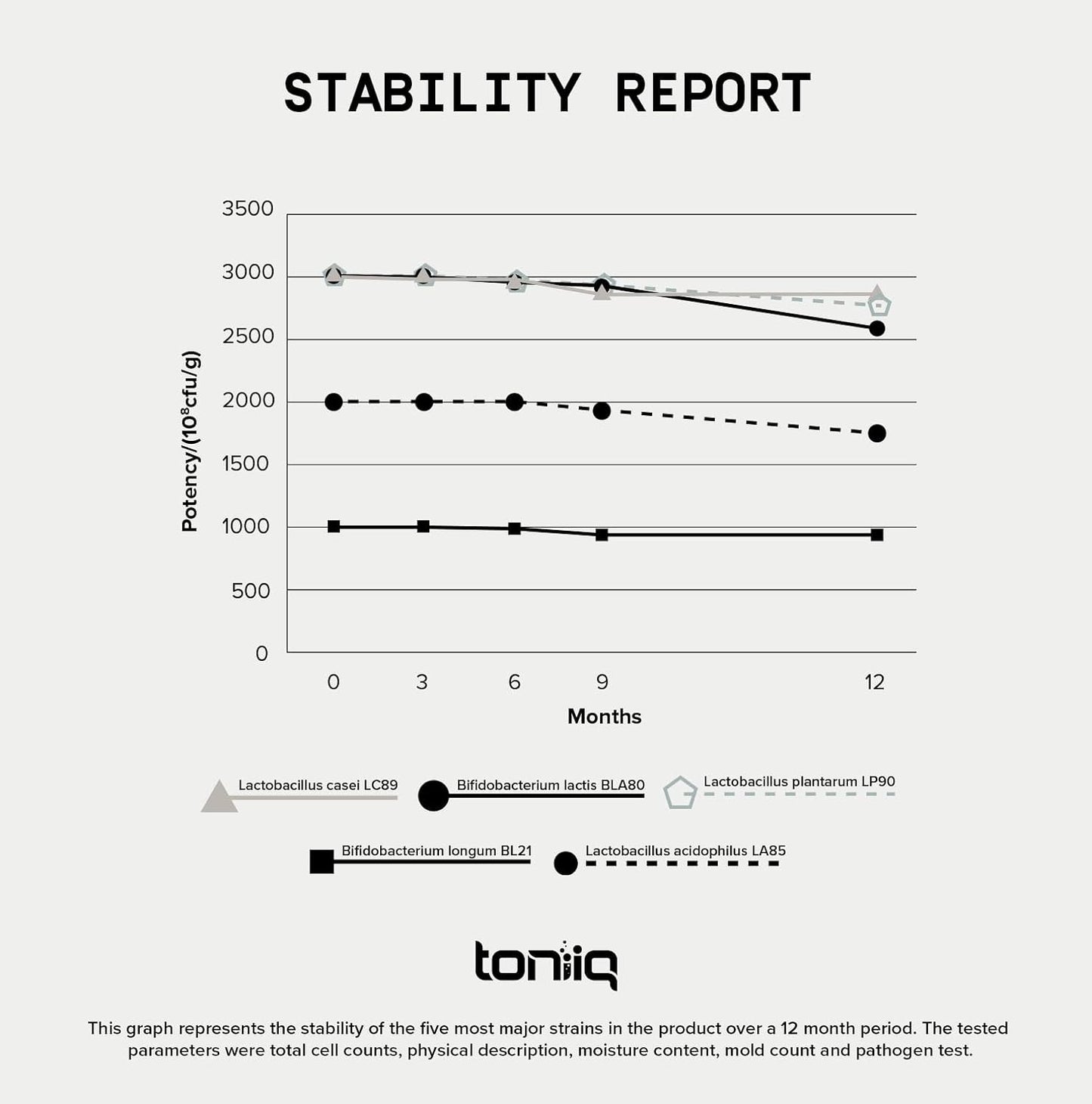 Toniiq 200 Billion CFU Probiotic Supplement 30 Verified Third-Party Tested Strains - 60 count