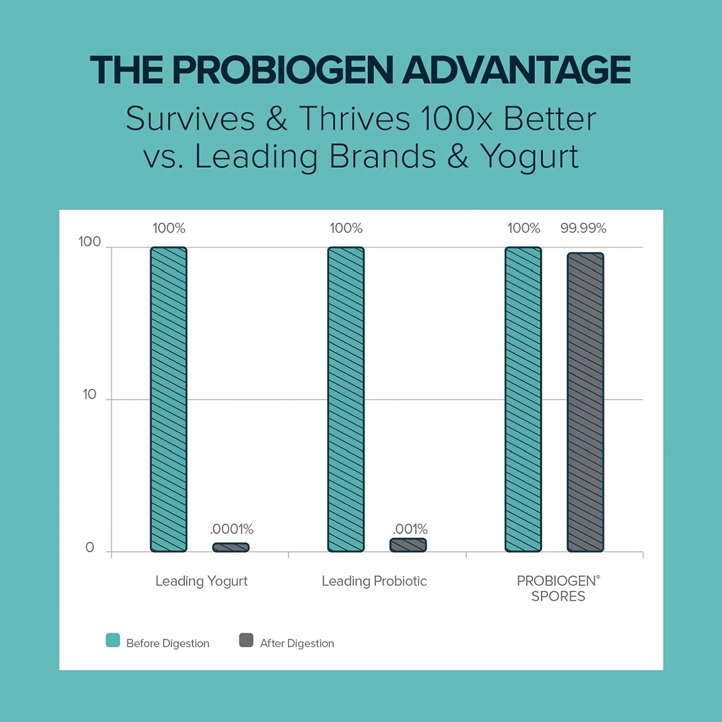 Probiogen Daily Digestive Balance Probiotic, 30 Count