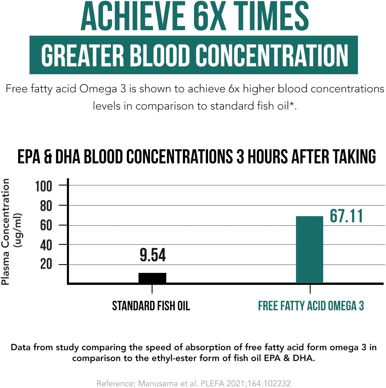 SoActive® Omega 3 EPA & DHA | Free Fatty Acid Form 60 Capsules