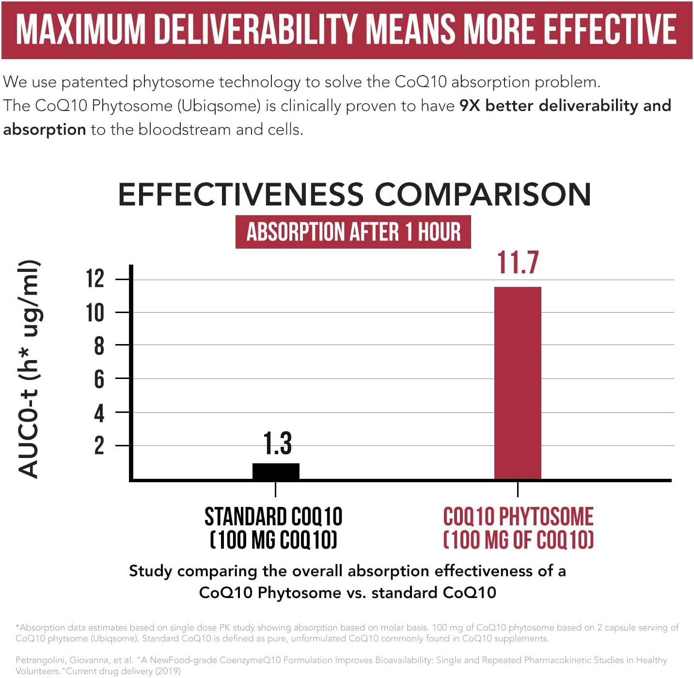 SoActive CoQ10® Phytosome with up to 9x  Higher Absorption 60 capsules