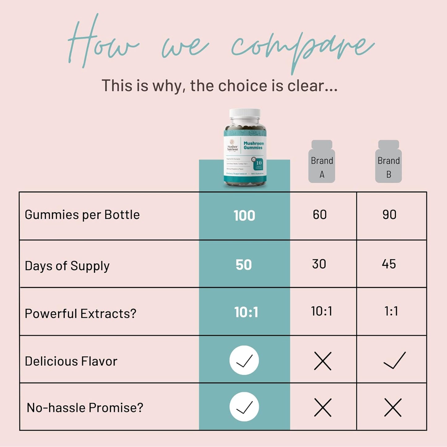 Mushroom Supplement Gummies- Pure Extract Mushrooms -100 gummies