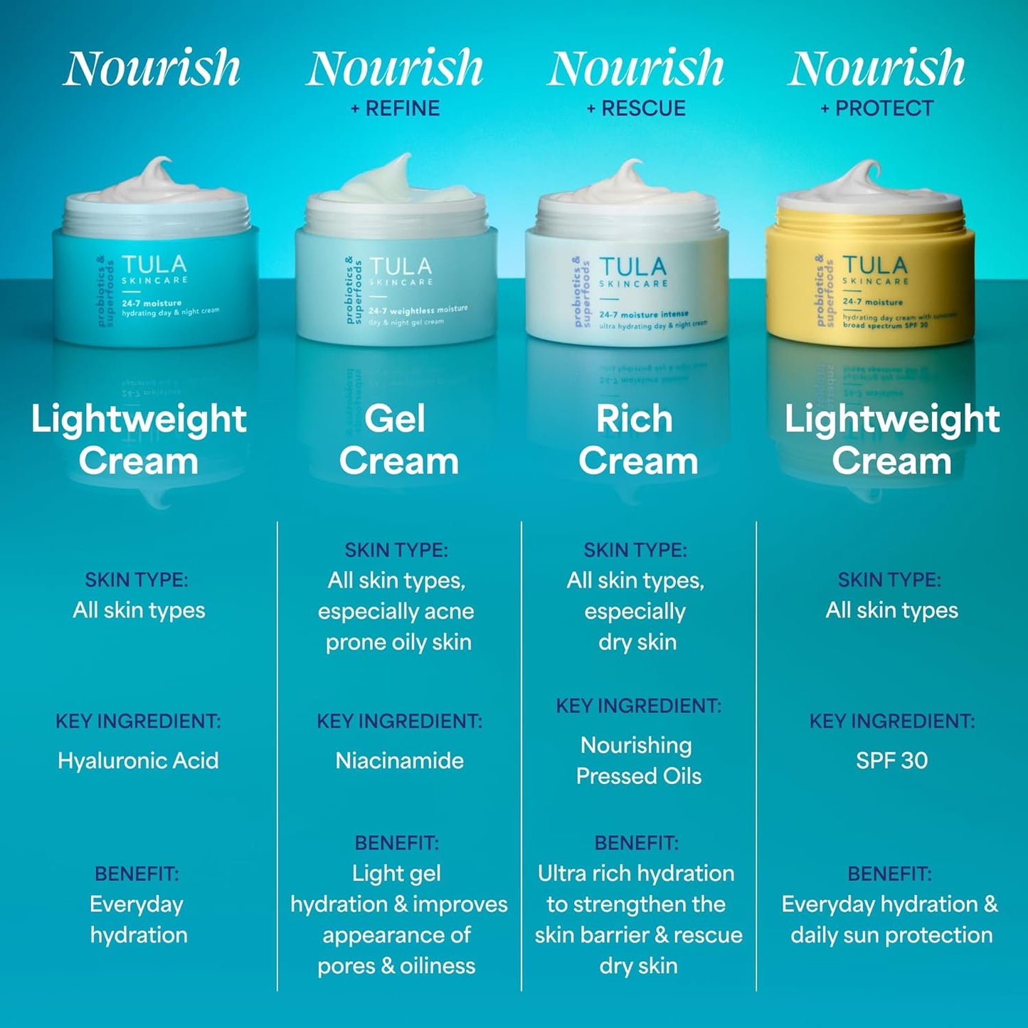 TULA Skin Care 24-7 Moisture Intense Ultra Hydrating Day & Night Cream - 0.5 oz